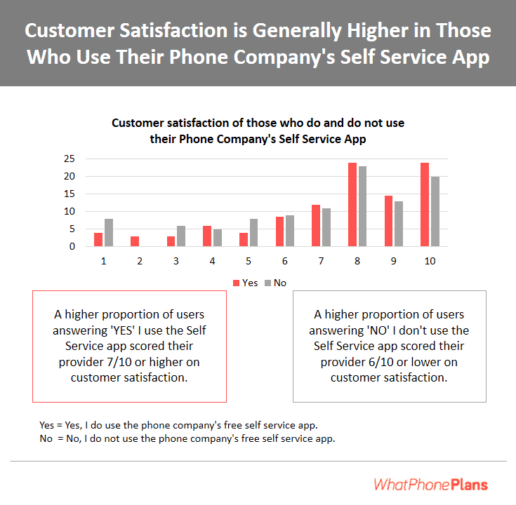 A higher proportion of phone users who have installed and now use their self service app gave their phone company between 7 and 10 / 10 when asked to rate their own level of customer satisfaction.