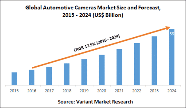 https://whatphone.com.au/assets/2019/05/Global-Automotive-Cameras-Market-size-and-forecast.png