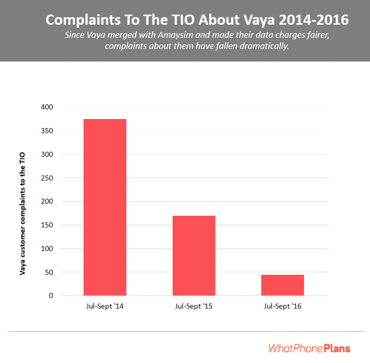 Any current Vaya review has to show the enormous reduction in complaints about the company which has occurred since Amaysim took them over.
