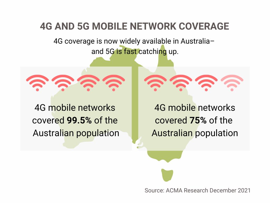 4G networks are now the backbone of Australia’s mobile data connectivity.