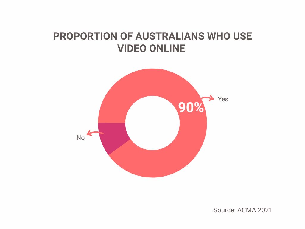Australians' interaction with digital video is constantly growing. It's not hard to see a future in which all TV services are broadcast over the internet, and the wireless spectrum used to propagate them now is reassigned.