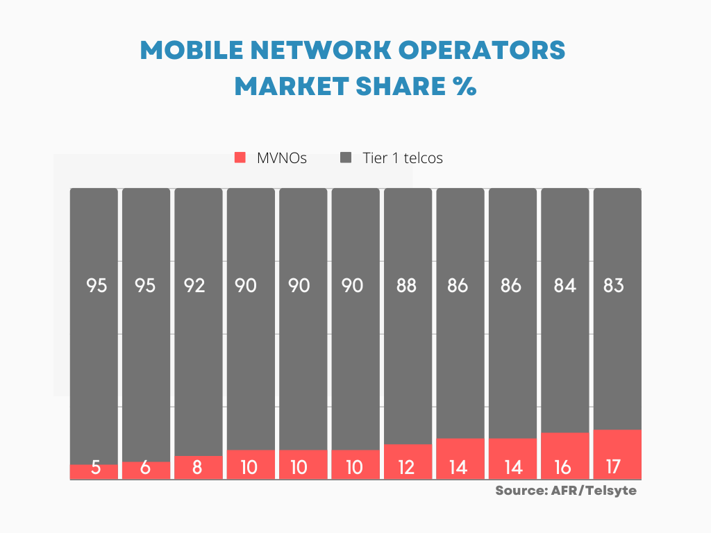Australian MVNOs are a significant and growing part of the Australian SIM Only product market.