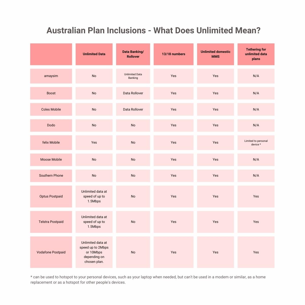 Australian Prepaid Plan inclusions can change subtly depending on your chosen provider. Check the chart above and the CIS of your provider before signing up to ensure you get what you need!