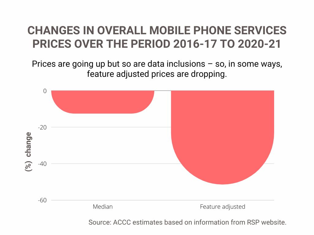 As you can see, competition has lowered the Median Price of phone plans in Australia. The value of features and improvements has also improved.