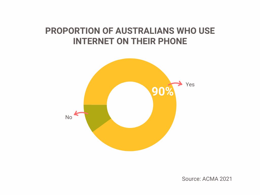 Our reliance on the mobile Internet has never been higher. More than 90% of Australians now use their phone to access the Internet.