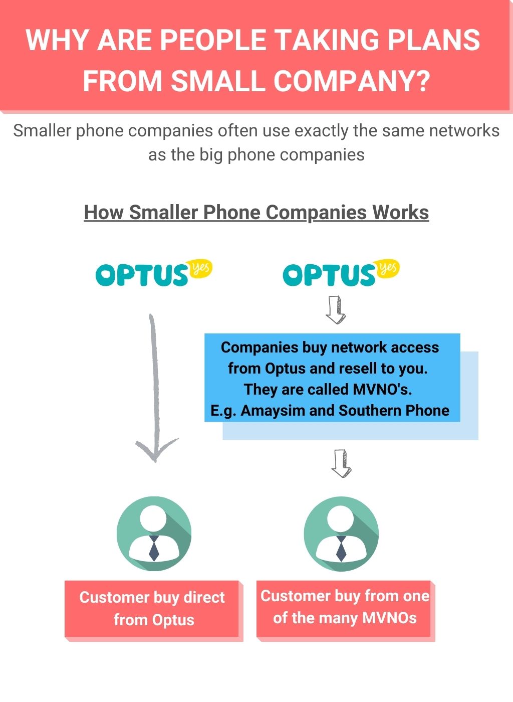 You’ll get exactly the same network coverage, data speeds and voice calls if you go with an Optus reseller or Optus themselves.