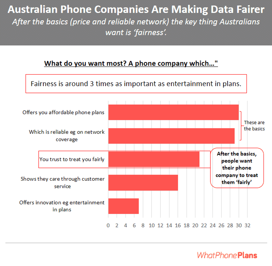 Australian phone companies are making data fairer