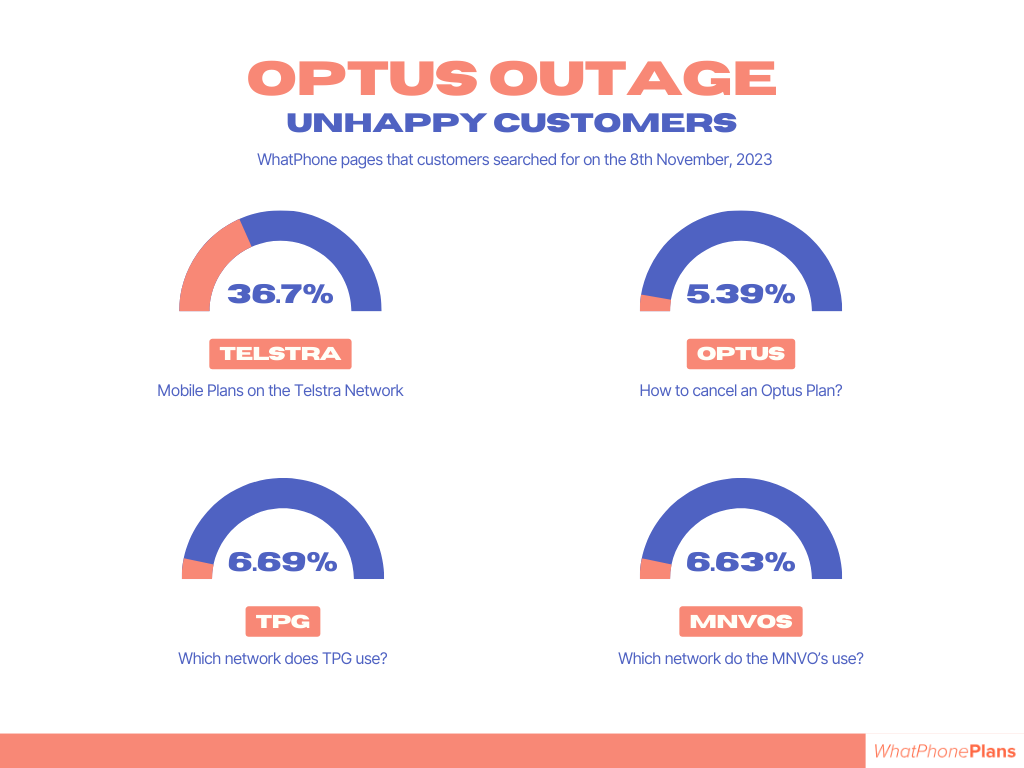 Optus network crash
